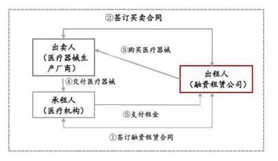 科技、產業、金融的化學反應 一文讀懂醫療器械融資租賃