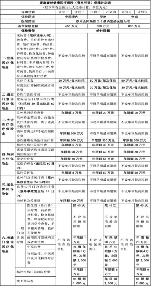 泰康寰球健康醫療保險 費率可調、保證續保10年與醫療器械租賃深度解析